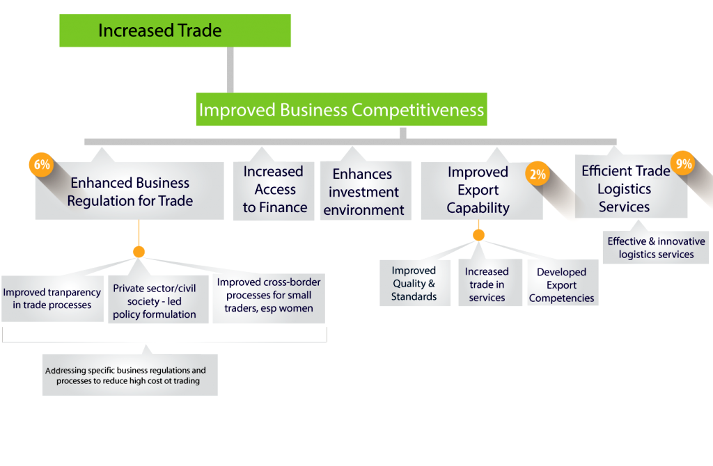 improved-business-competitiveness