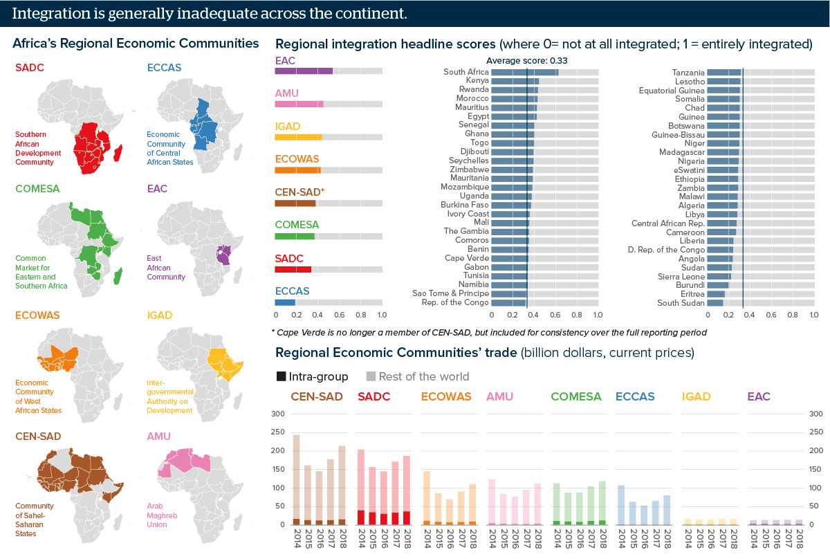 African regional integration faces new urgency