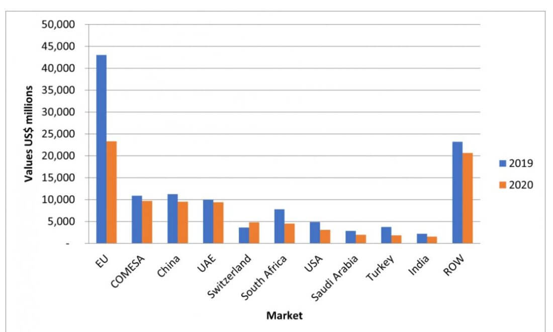 COMESA export trade drops by 11% to Ksh.1 trillion