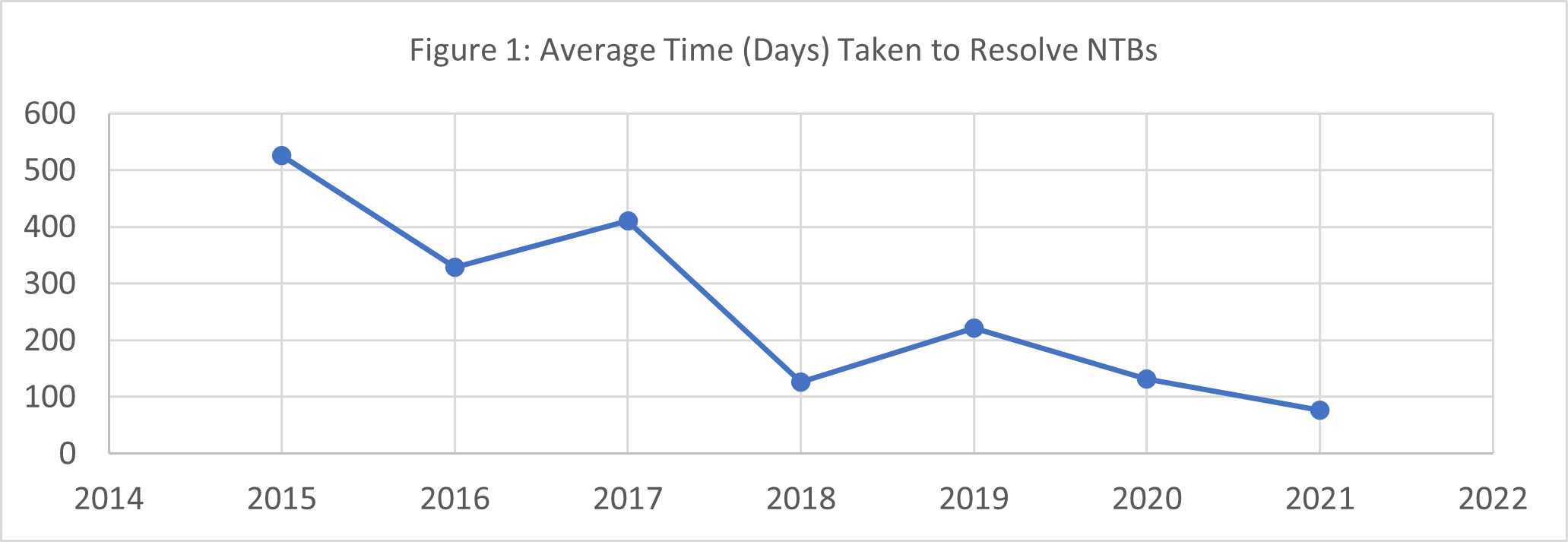 Figure 1: Average Time (Days) Taken to Resolve NTBs