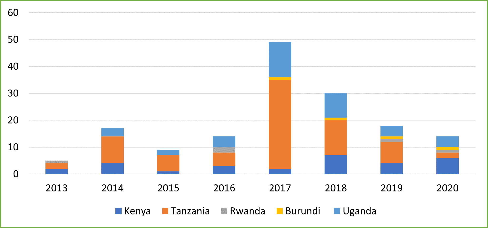 WTO figures