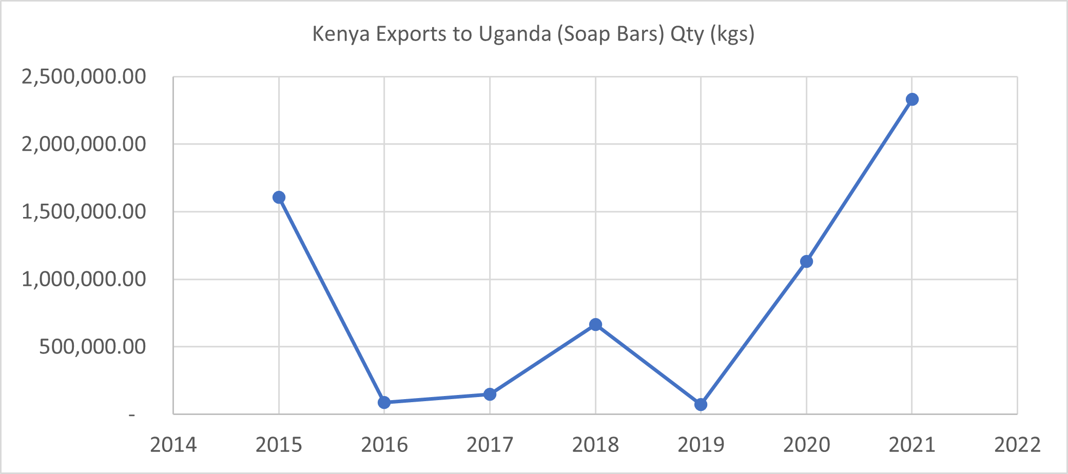 Kenya Exports to Uganda (Soap Bars) Qty (kgs)