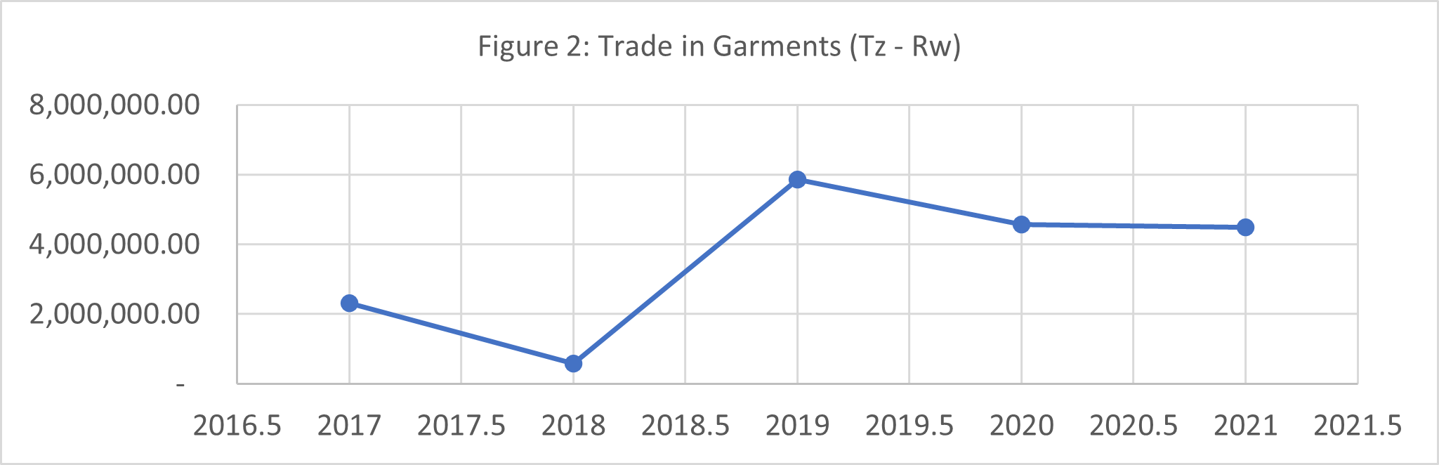 Figure 2: Trade in Garments (Tz - Rw)