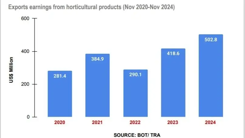 Horticultural products exports earnings clock US$500m mark